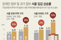 경실련, "文정부 3년, 서울 아파트 가격 52% 올랐다"