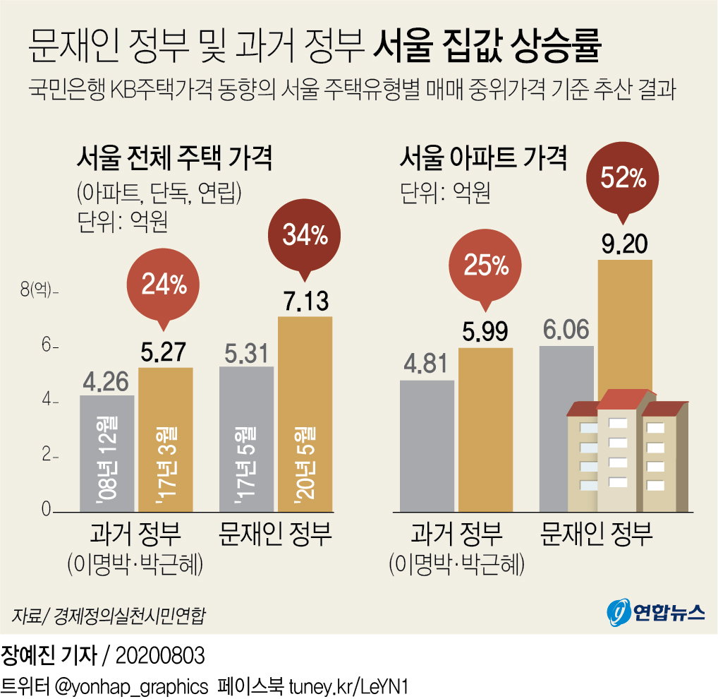 서울집갑상승률