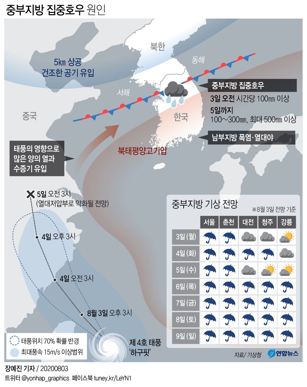 중부지방 집중호우 원인