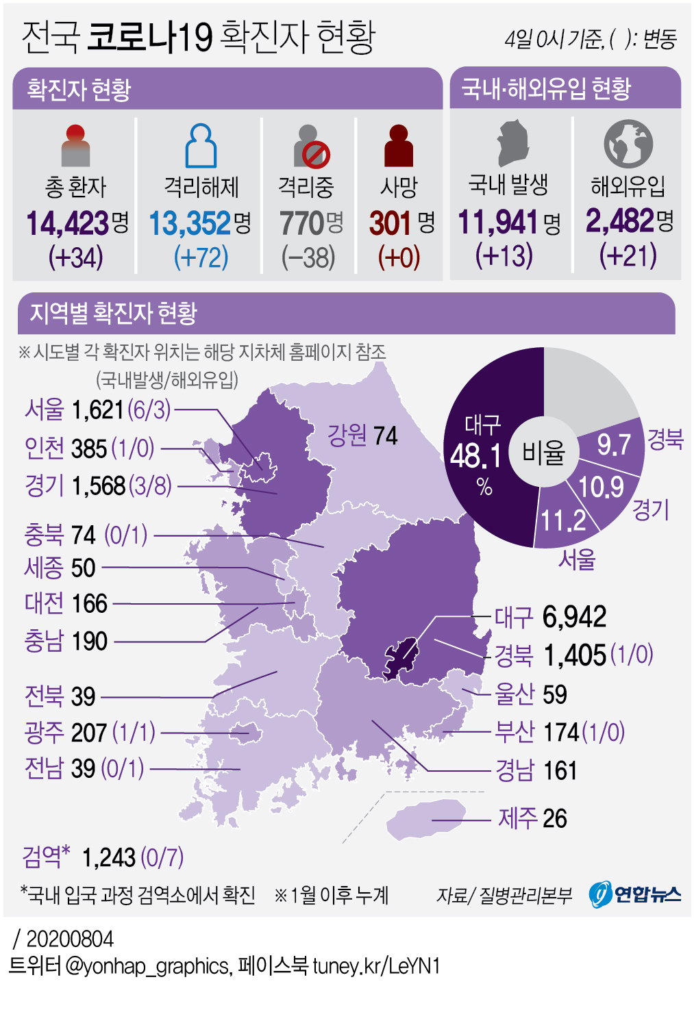 코로나19 발생현황(4일 0시 기준)