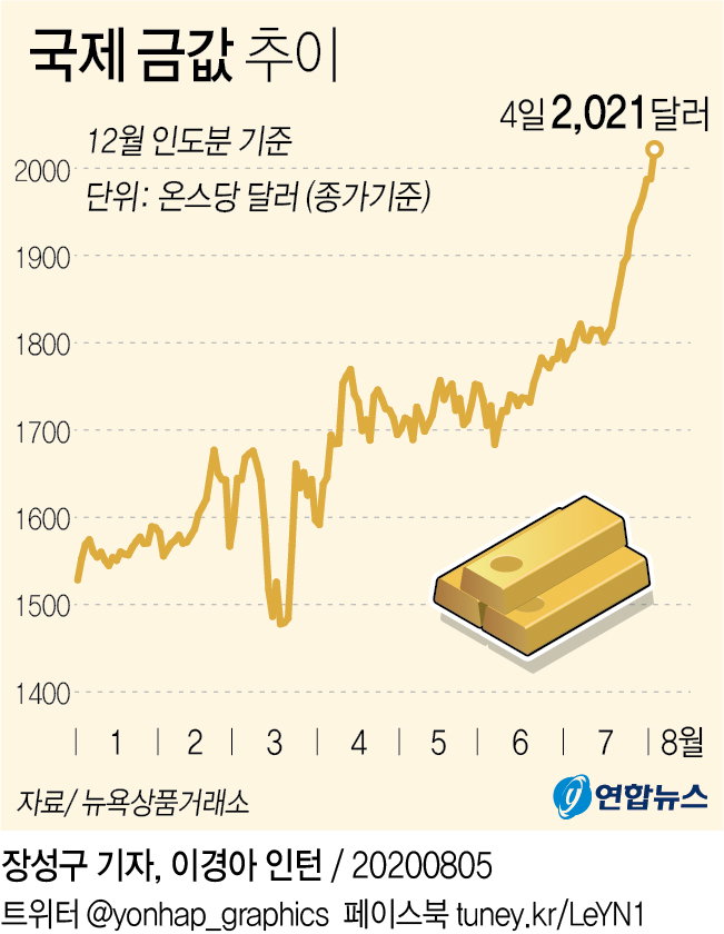금값