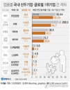삼성전자 글로벌 1위 거의 추격하고, 쿠팡은 아마존과 격차 크게 좁혀