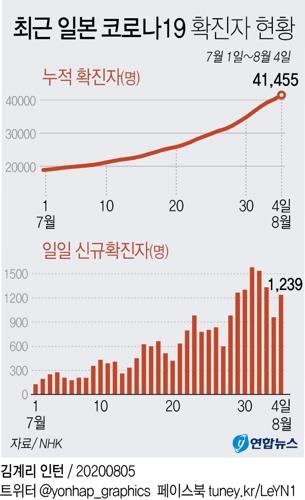 일본 코로나19 확진자 현황