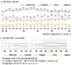 문 대통령 부정평가 3주째 앞서…통합당 지지도 총선 수준 회복