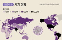 인도 코로나 확진자 현황, 일일 6만2000명 세계 최다