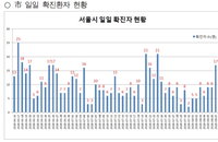 [코로나19 발생현황] 서울서만 17명…2주만에 깨진 한자리수 방역