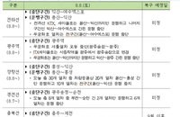섬진강 제방 붕괴에 열차 중단까지…집중호우에 고립되는 호남지역