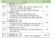 섬진강 제방 붕괴에 열차 중단까지…집중호우에 고립되는 호남지역