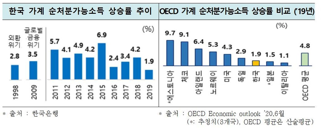  가계 순처분소득