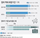 [기상특보] 중부 지역 장마 ‘역대 최장’…황금 주말에도 비온다