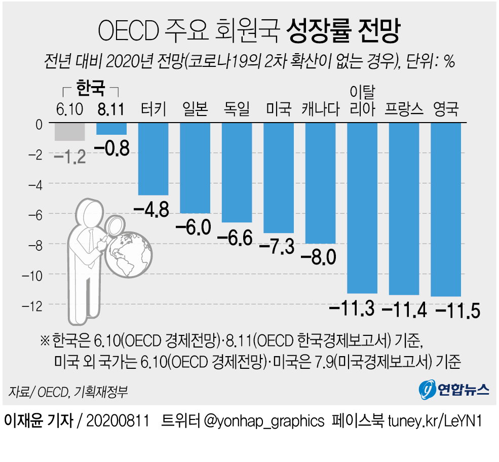 주요회원국 성장률