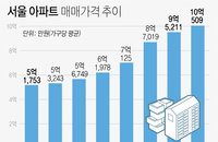 서울 아파트 평균 매매가 10억 원 돌파…7년 새 2배 증가