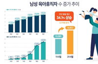 ‘아빠’ 육아휴직자, 코로나19 사태로 급증