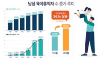 ‘아빠’ 육아휴직자, 코로나19 사태로 급증