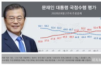 통합당 지지율, 탄핵이후 첫 민주당 추월…문 대통령 부정평가도 앞서