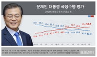 통합당 지지율, 탄핵이후 첫 민주당 추월…문 대통령 부정평가도 앞서