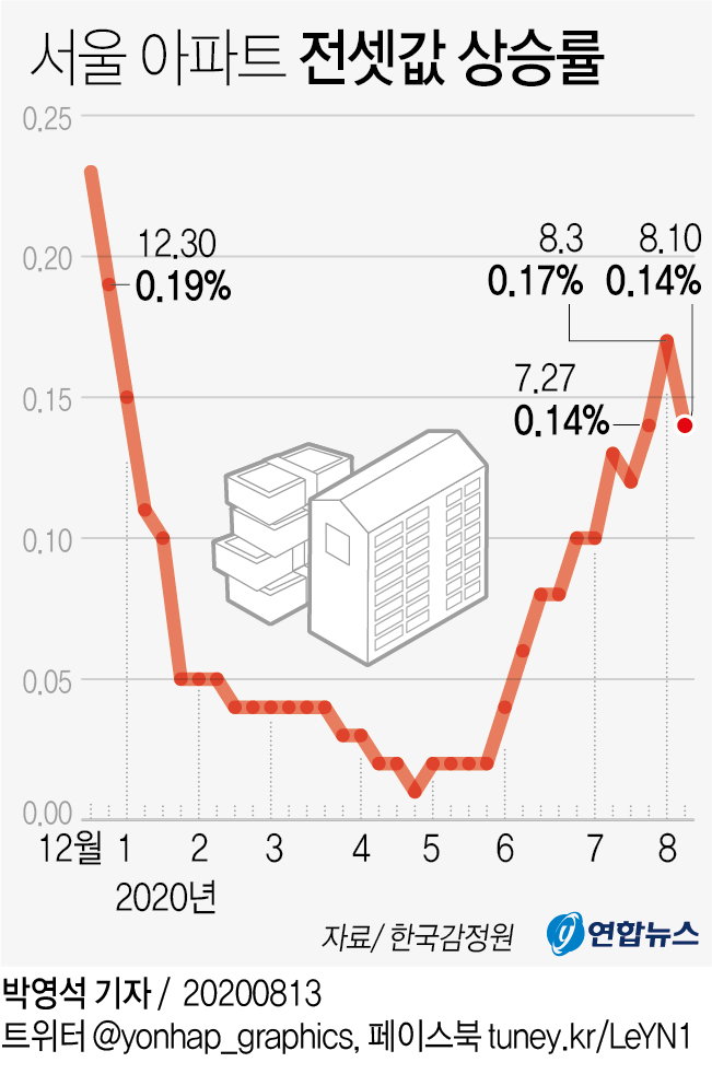 전셋값