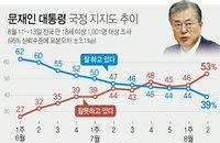 문 대통령 국정수행 지지도 40%대 깨져...중도층 정권교체로 기울어