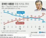 문 대통령 국정수행 지지도 40%대 깨져...중도층 정권교체로 기울어