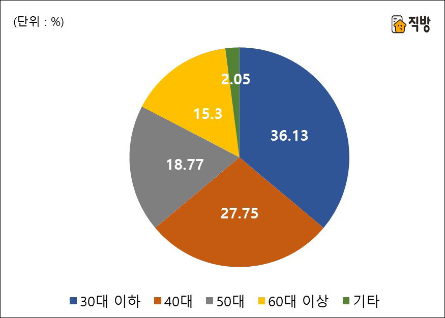 2020년 6월 서울시 아파트 연령대별 매매거래비중