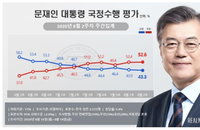 지지율 통합당-민주당 순… 문 대통령 지지도 2주연속 하락