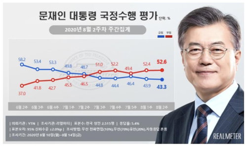여론조사 청와대 대통령 문재인