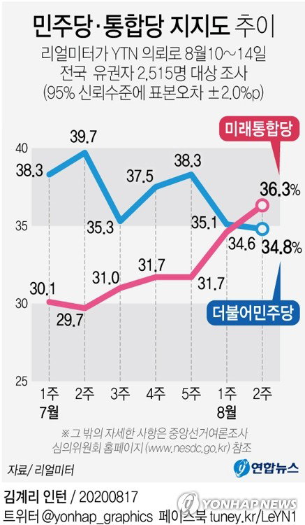 리얼미터 여론조사 미래통합당 더불어민주당