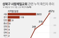 19일 코로나19 발생현황 (종합)