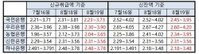 코픽스 금리 사상 최저인데도 주택대출 금리 상승으로 이어진 이유