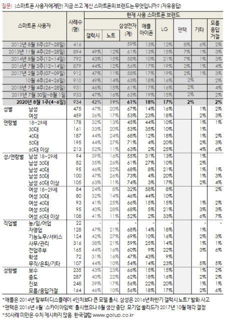 삼성 갤럭시 애플 아이폰 여론조사