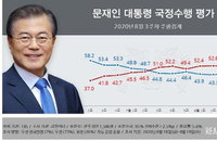코로나19 재확산 후 문 대통령 긍정평가·민주당 지지율 회복세 [리얼미터]