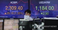 [오전 시황] 코스피 美 증시 호조에 1%대 반등…2,300선 회복