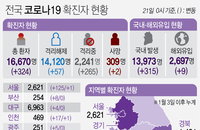 21일 코로나19 발생현황 (236명 추가)