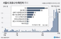 22일 코로나19 발생현황 (종합)