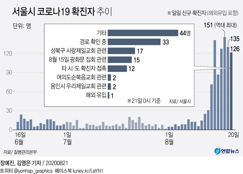 코로나19 발생현황(서울 발생 추이)
