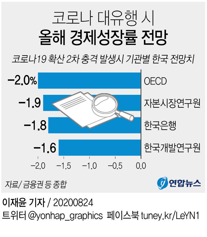 올해경제성장률