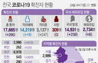 24일 코로나19 발생현황 (121명 추가)