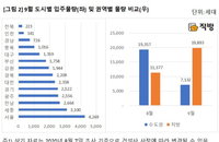 감소 이어가는 아파트 분양, 9월 아파트 전국 2만 7,025세대