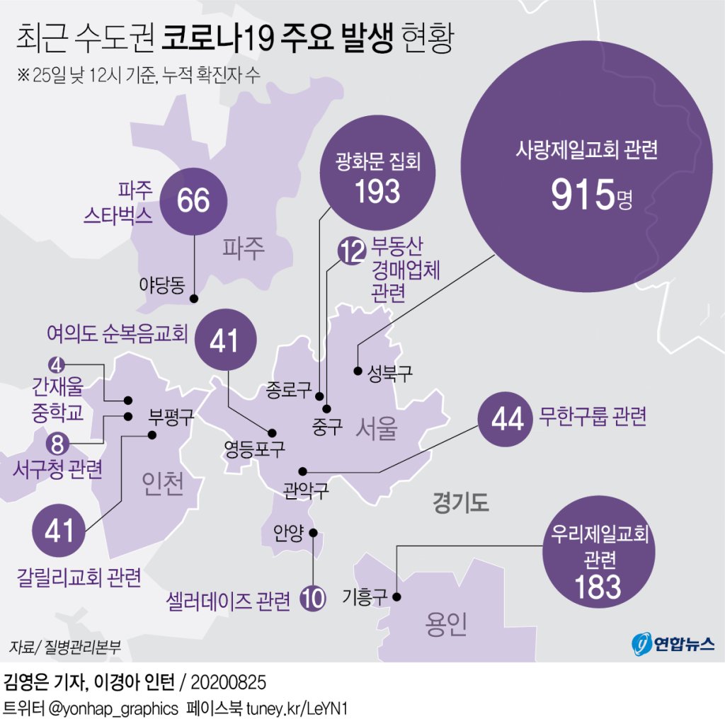 코로나19 발생현황(수도권 발생현황)
