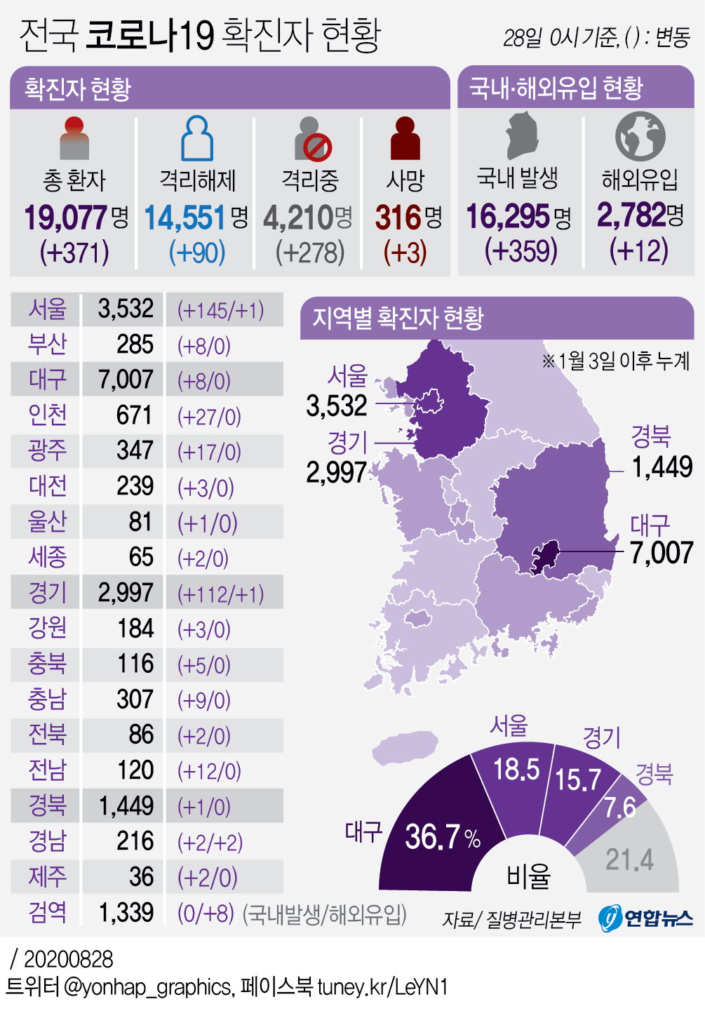코로나19 발생현황(28일 0시)
