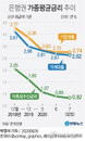 7월 은행권 예금·대출 금리 사상 최저…주담대 이자 2.45%