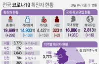 30일 코로나19 발생현황 (종합)