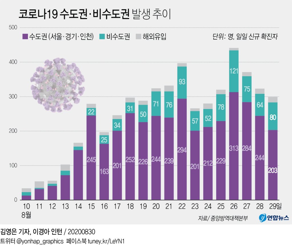 코로나19 발생현황(수도권&middot;비수도권 발생 추이)