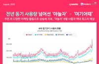 국내숙박앱 ‘야놀자’·여기어때‘…코로나에도 부동의 1·2위