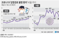 국내 코로나19 발생현황 (31일 정오)