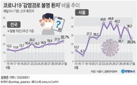 국내 코로나19 발생현황 (31일 정오)