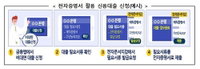 은행 안가도 대출·계좌개설, 6개 은행-행안부 협약
