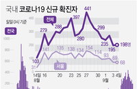 4일 코로나19 발생현황 (66명 추가)
