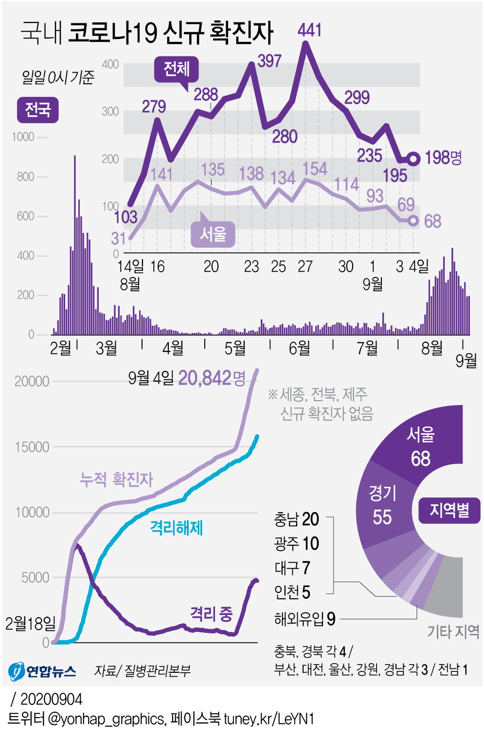 코로나19 발생현황(4일 0시)