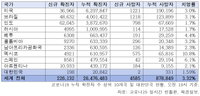 세계 코로나19 발생현황 (4일)